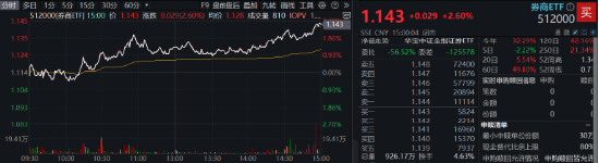 “旗手”打响反弹发令枪，锦龙股份连续涨停！券商ETF（512000）放量收涨2．6%，机构：静待新一轮行情