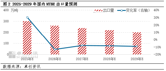 卓创资讯：成品油出口退税下降对于部分汽油原料的影响分析