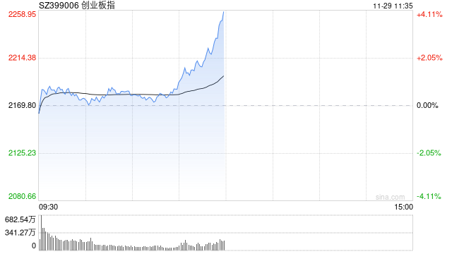 午评：指数早盘走高创指半日涨近4% 大消费板块集体走强