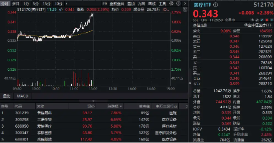 新版国家医保药品目录公布！医药医疗午前发力，医疗ETF（512170）劲涨2.39%！