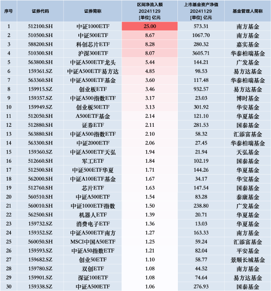 最受青睐ETF：11月29日南方中证1000ETF获净申购25亿元，南方中证500ETF获净申购8.67亿元