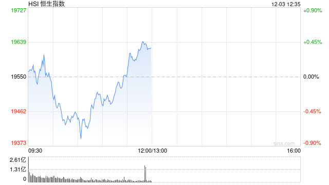 午评：港股恒指涨0.36% 恒生科指平收 CXO概念股涨势活跃