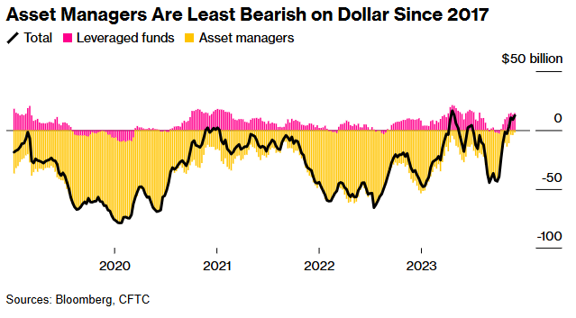 美元净空仓降至2017年以来新低 对冲基金与资管公司看涨情绪升温