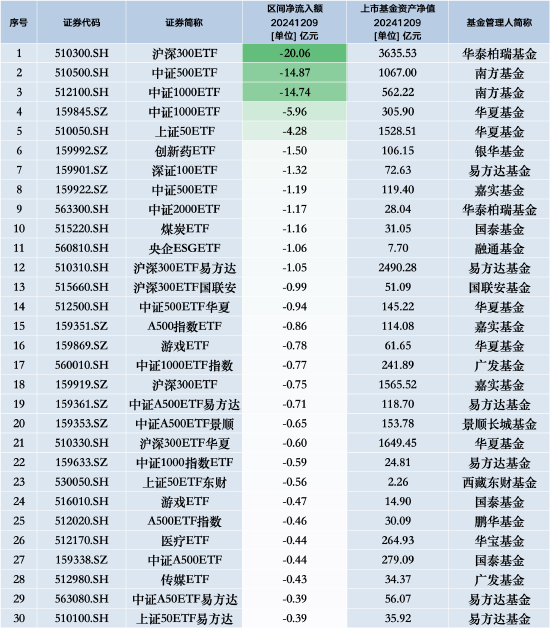 最不受欢迎ETF：12月9日华泰柏瑞沪深300ETF遭净赎回20.06亿元，南方中证500ETF遭净赎回14.87亿元