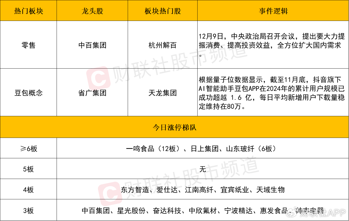 【每日收评】三大指数缩量窄幅震荡，大消费方向持续火爆，抖音豆包概