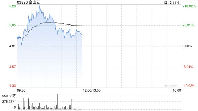 金山云早盘继续涨超7% 11月初至今累计涨幅已超240%