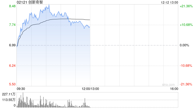 创新奇智早盘涨超12% 机构看好2025年工业AI加速渗透