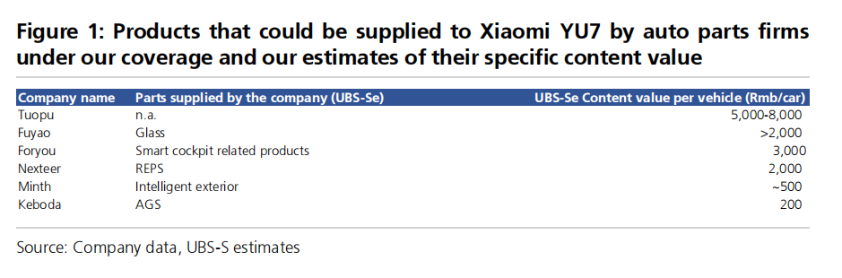 谁可能是小米YU7的供应商？