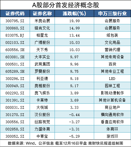 首发经济概念股持续走强，十余股涨停！多家上市公司回应