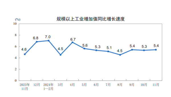 详解11月经济数据：工业生产动能增强 楼市“积极变化增多”