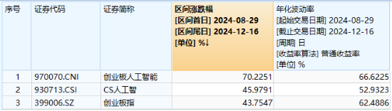 AI硬件火爆！博创科技、兆龙互连20CM涨停，创业板人工智能ETF华宝（159363）上市首日买盘强劲！