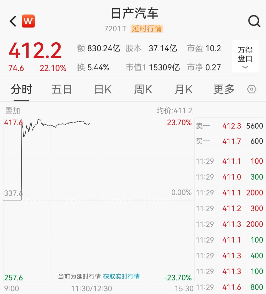 暴涨24%！日产、本田被曝洽谈合并，三菱也可能加入